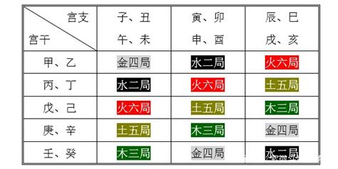 紫微斗數 火六局|紫微斗數基礎教學（二）——五行局掌中訣